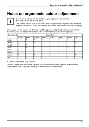 Page 31Notes on ergonomic colour adjustment
Notes on ergonomic colour adju
stment
If you select colours for the monitor in your application programmes,
take note of the information below.
The primary colours blue and red on a dark background do not produce the minimum
required contrast of 3:1 and are therefore not suitable for continuous text and data entry.
When using several colours for characters and b ackground and giving the primary colours full
modulation, you can obtain very suitable colour combinations...