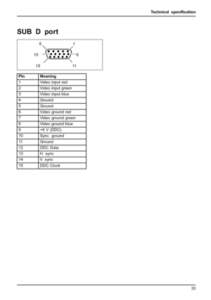 Page 37Technical speciﬁcation
SUB D port
6
10
11
15 51
Pin Meaning
1 Video input red
2 Video input green
3 Video input blue
4
Ground
5
Ground
6 Video ground red
7Video ground green
8 Video ground blue
9
+5 V (DDC)
10Sync. ground
11Ground
12
DDC Data
13 H. sync
14 V. sync
15DDC Clock
Fujitsu Technology Solutions 33
 