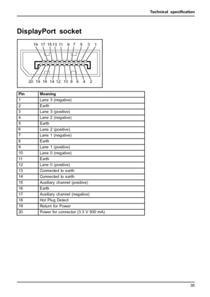 Page 39Technical speciﬁcation
DisplayPort socket
13
19 17 15 13 11 9 7 5
24
20 19 16 14 12 10 8 6
Pin Meaning
1
Lane 3 (negative)
2Earth
3Lane 3 (positive)
4Lane 2 (negative)
5Earth
6
Lane 2 (positive )
7
Lane 1 (negative)
8Earth
9Lane 1 (positive)
10
Lane 0 (nega tive)
11 E a r t h
12
Lane 0 (positive)
13Connected to earth
14
Connected to earth
15
Auxiliary channel (positive)
16 Earth
17Auxiliary channel (negative)
18 Hot Plug Detect
19
Return for Power
20
Power for connector (3.3 V 500 mA)
Fujitsu Technology...