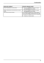 Page 33Troubleshooting
Having this problem?Check the following points:
Picture disturbances (vertical lines)
►Press theAUTO/button to enable
auto-adjustment of the screen.
Picture disturbances (horizontal lines, picture
noise) ►
Press theAUTO/button to enable
auto-adjustment of the screen .
The screen becomes darker
The background lighting has a limited lifetime.
If your monitor display should become too dark,
the background lighting will have to be replaced.
►Contact our Service Desk.
Fujitsu Technology...