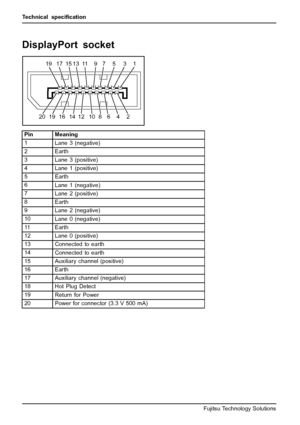 Page 40Technical speciﬁcation
DisplayPort socket
1 3 19 17 15 13 11 9 7 5
2 4 20 19 16 14 12 10 8 6
Pin Meaning
1
Lane 3 (negative)
2Earth
3
Lane 3 (positive)
4
Lane 1 (positive)
5
Earth
6
Lane 1 (negative)
7
Lane 2 (positive)
8Earth
9
Lane 2 (negative)
10
Lane 0 (negative)
11 E a r t h
12
Lane 0 (positive)
13
Connected to earth
14
Connected to earth
15
Auxiliary channel (positive)
16 Earth
17
Auxiliary channel (negative)
18 Hot Plug Detect
19
Return for Power
20
Power for connector (3.3 V 500 mA)
36 Fujitsu...