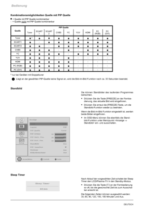 Page 16Bedienung
14DEUTSCH
Kombinationsmöglichkeiten Quelle mit PIP Quelle
= Quelle mit PIP Quelle kombinierbar
- = Quelle nicht
mit PIP Quelle kombinierbar
PIP Quelle
QuelleTunerSCART
1SCART
2CVBSYCYUVHDMIPC
(RGB)PC
(DVI)
Tuner*
SCART1-
SCART2-
CVBS--
YC-
YUV-----
HDMI----
PC (RGB)----
PC (DVI)----
*nur bei Geräten mit Doppeltuner
Liegt an der gewählten PIP-Quelle keine Signal an, wird die Bild-im-Bild Funktion nach ca. 30 Sekunden beendet.
Standbild
Sie können Standbilder des laufenden Programmes
betrachten....