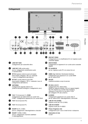 Page 177Panoramica
5 ITALIANO
Collegamenti
161517141219810
3459
20
21
1813
672
11
1
11DIG OUT COAX
Collegamento di un amplificatore AV con ingresso audio
coassiale digitale
1LINE OUT SUB12DIG IN COAX
Collegamento per subwoofer attivo Collegamento di apparecchi con uscita audio coassiale
digitale
2LINE OUT L/R(uscita audio)13PC AUDIO IN
per es. collegamento amplificatore audio per es. ingresso audio PC con presa line out
o ricevitore DVD
3RF IN(ingresso antenna tuner principale)14HDMI(High Definition Multimedia...