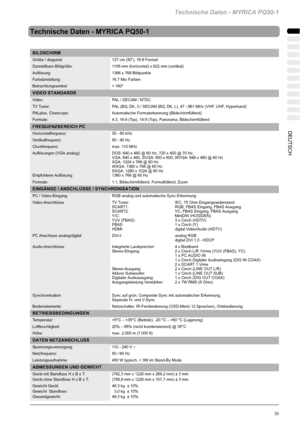 Page 35Technische Daten - MYRICA PQ50-1
33DEUTSCH
Technische Daten - MYRICA PQ50-1
BILDSCHIRM
Größe / diagonal: 127 cm (50”), 16:9 Format
Darstellbare Bildgröße: 1106 mm (horizontal) x 622 mm (vertikal)
Auflösung: 1366 x 768 Bildpunkte
Farbdarstellung: 16.7 Mio Farben
Betrachtungswinkel: > 160°
VIDEO STANDARDS
Video: PAL / SECAM / NTSC
TV Tuner: PAL (BG, DK, I) / SECAM (BG, DK, L), 47 - 861 MHz (VHF, UHF, Hyperband)
PALplus, Cinescope: Automatische Formaterkennung (Bildschirmfüllend)
Formate: 4:3, 16:9 (Top),...