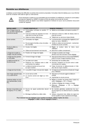 Page 10030FRANÇAIS
Remédier aux défaillances
Le tableau suivant indique les difficultés courantes et les solutions proposées. Consultez d’abord le tableau pour vous informer
avant de contacter notre aide en ligne ou notre service.
Si les remarques ci-après ne vous permettent pas de remédier à la défaillance, amenez le commutateur
principal de l’appareil sur ARRET et retirez la fiche de secteur de la prise de courant.
N’essayez jamais de réparer vous-même l’appareil et n’enlever en aucun cas la protection...