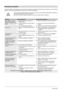 Page 16830PORTUGUES
Resolução de defeitos
A tabela seguinte mostra problemas convencionais e as respectivas soluções. Antes de entrar em contacto com a hotline (linha
directa) ou o Serviço de assistência tente informar-se com base nesta tabela.
Se as indicações referidas para eliminar as falhas não forem bem sucedidas, DESLIGUE o aparelho no
interruptor de rede e retire a ficha da tomada.
Não tente você mesmo reparar o aparelho nem retire a tampa traseira no aparelho.
DEFEITOCAUSA POSSÍVELRESOLUÇÃO POSSÍVEL
Sem...