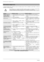 Page 202Eliminazione degli errori
30ITALIANO
Eliminazione degli errori
La seguente tabella riporta i problemi più comuni e le relative soluzioni. Prima di contattare la nostra hotline o il servizio di
assistenza, consultare la tabella.
Se le indicazioni per la soluzione del problema riportate di seguito non dovessero risultare efficaci,
disattivare l’apparecchio mediante l’interruttore di rete e scollegare la spina dalla presa.
Non tentare di riparare personalmente l’apparecchio, né di rimuoverne il pannello di...