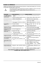 Page 10030FRANÇAIS
Remédier aux défaillances
Le tableau suivant indique les difficultés courantes et les solutions proposées. Consultez d’abord le tableau pour vous informer
avant de contacter notre aide en ligne ou notre service.
Si les remarques ci-après ne vous permettent pas de remédier à la défaillance, amenez le commutateur
principal de l’appareil sur ARRET et retirez la fiche de secteur de la prise de courant.
N’essayez jamais de réparer vous-même l’appareil et n’enlever en aucun cas la protection...