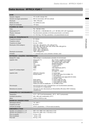 Page 169Dados técnicos - MYRICA VQ40-1
31PORTUGUES
Dados técnicos - MYRICA VQ40-1
ECRÃ
Tamanho / diagonal: 101 cm (40”), formato 16:9
Tamanho da imagem apresentável: 885 mm (horizontal) x 497 mm (vertical)
Resolução: 1366 x 768 pixels
Número de cores: 16,7 milhões de cores
Ângulo de visualização: 178° típico
PADRÕES DE VÍDEO
Vídeo: PAL / SECAM / NTSC
Sintonizador de TV: PAL (BG, DK, I) / SECAM (BG, DK, L), 47 - 861 MHz (VHF, UHF, Hyperband)
PALplus, Cinescope: Reconhecimento automático do formato (preenchendo o...