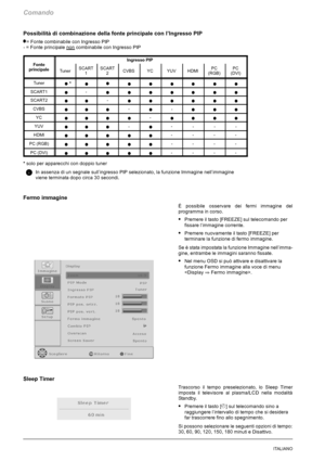 Page 186Comando
14ITALIANO
Possibilità di combinazione della fonte principale con l’Ingresso PIP
= Fonte combinabile con Ingresso PIP
- = Fonte principale non
combinabile con Ingresso PIP
FtIngresso PIPFonte
principale
TunerSCART
1SCART
2CVBSYCYUVHDMIPC
(RGB)PC
(DVI)
Tuner*
SCART1-
SCART2-
CVBS--
YC-
YUV-----
HDMI----
PC (RGB)----
PC (DVI)----
*solo per apparecchi con doppio tuner
In assenza di un segnale sull’ingresso PIP selezionato, la funzione Immagine nell’immagine
viene terminata dopo circa 30 secondi....