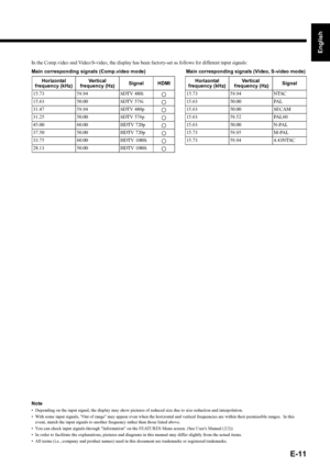 Page 11E-11
English
Deutsch
Espa
ñol
Fran
çais
Italiano
Portugu
ês
日 本 語
Póññêèé
÷–Œƒ
In the Comp.video and Video/S-video, the display has been factory-set as follows for different input signals: 
Main corresponding signals (Comp.video mode)          Main corresponding signals (Video, S-video mode) 
Horizontal 
frequency (kHz)Ver t i c al  
frequency (Hz)Signal HDMIHorizontal 
frequency (kHz)Ve r t i c a l
 frequency (Hz)Signal
15.73 59.94 SDTV 480i 15.73 59.94 NTSC
15.63 50.00 SDTV 576i 15.63 50.00 PAL
31.47...