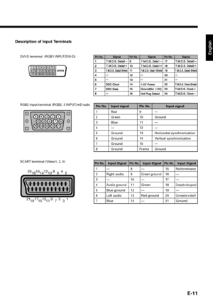 Page 11E-11
English
Description of Input Terminals
DVI-D terminal  (RGB1 INPUT/DVI-D)
Pin No. Input signal Pin No. Input signal
1Red 9 —
2Green 10 Ground
3Blue 11 —
4— 12—
5Ground 13 Horizontal synchronization
6Ground 14 Vertical synchronization
7Ground 15 —
8Ground Frame Ground
RGB2 input terminal (RGB2, 3 INPUT/mD-sub)
2 6 10 14 18
3 7 11 15 194 8 12 16 20
1 5 9 13 17 21
SCART terminal (Video1, 2, 4)Pin No.Input Signal
1—
2Right audio
3—
4Audio ground
5Blue ground
6Left audio
7Blue
Pin No.Input Signal
8—...