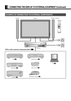 Page 18E-18
CONNECTING THE DISPLAY TO EXTERNAL EQUIPMENT (Continued)
EXAMPLE OF CONNECTION TO EXTERNAL COMPONENTS
Remote
control DisplaySpeaker (optional)
Speaker
VCR or other external components See P. 
Selector
VCR 
DVD player 
Amplifier 
Satellite tuner 
Video camera 
Videogame machine 
PC 
&.)%	@
KQ03.10.30, 19:36 Page 18EPCF1BHF.BLFS+11$
 