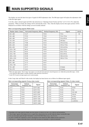 Page 47English
E-47
MAIN SUPPORTED SIGNALS
This display can store the latest four types of signals for RGB adjustment value. The fifth input signal will replace the adjustment value
of the first input signal.
To do this, select a desired signal and follow the instructions in “Adjusting Screen Position and Size” on P. E-34–E-35 to adjust the
parameters.  When you finish, the settings will be automatically stored.  Thus, when the display receives that signal, pictures will be
displayed in accordance with the...