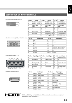 Page 9E-9
English
Deutsch
Espa
ñol
Fran
çais
Italiano
Portugu
ês
日 本 語
Póññêèé
中文
HDMI, the HDMI logo and High-Definition Multimedia interface are trademarks or registered 
trademarks of HDMI Licensing LCC.
DESCRIPTION OF INPUT TERMINALS 
DVI-D terminal (RGB1 INPUT/DVI-D) Pin No. Signal Pin No. Signal Pin No. Signal
1 T.M.D.S. Data2– 9 T.M.D.S. Data1– 17 T.M.D.S. Data0–
2 T.M.D.S. Data2+ 10 T.M.D.S. Data1+ 18 T.M.D.S. Data0+
3
T.M.D.S. Data2 
Shield11T.M.D.S. Data1 
Shield19T.M.D.S. Data0 
Shield
4— 12— 20—
5—...
