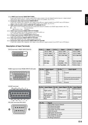 Page 9E-9
English
Description of Input Terminals
RS-232C terminal (RS-232C)
0+A RGB3 input terminal (RGB3 INPUT/BNC)
Connect this terminal to the PCs display (analog RGB) output terminal or decoder (digital broadcast tuner,etc.) output terminal.
*When RGB3 input terminal is connected, Comp.video mode is not available. (See P. E-36.)
AComponent video input terminal (VIDEO4 INPUT)
Connect this terminal to the component video output (colour difference output) terminal of your HDTV unit or DVD player.
*When...