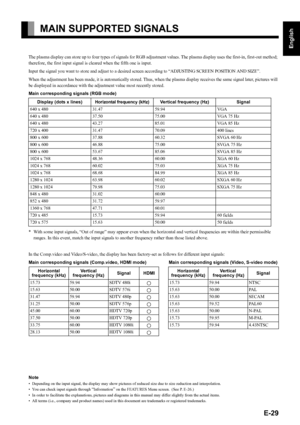 Page 29E-29
English
Deutsch
Espa
ñol
Fran
çais
Italiano
Portugu
ês
日 本 語
Póññêèé
中文
MAIN SUPPORTED SIGNALS
The plasma display can store up to four types of signals for RGB adjustment values. The plasma display uses the first-in, first-out method; 
therefore, the first input signal is cleared when the fifth one is input. 
Input the signal you want to store and adjust to a desired screen according to “ADJUSTING SCREEN POSITION AND SIZE”. 
When the adjustment has been made, it is automatically stored. Thus, when...