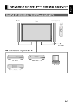 Page 21E-7
English
Deutsch
Espa
ñol
Fran
çais
Italiano
Portugu
ês
日 本 語
Póññêèé
中文
CONNECTING THE DISPLAY TO EXTERNAL EQUIPMENT
EXAMPLE OF CONNECTION TO EXTERNAL COMPONENTS
Speaker
DisplaySpeaker (optional)
Remote 
control
VCR Î E-8
DVD recorder/player Î E-9PC Î E-11
VCR or other external components See P. Î
Satellite tuner Î E-10To AC outlet
MHD01661-01_E.book  7 ページ  ２００４年１１月１６日　火曜日　午後４時３３分
 