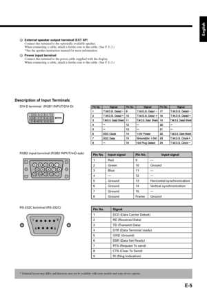 Page 5E-5
English
Description of Input Terminals
DVI-D terminal  (RGB1 INPUT/DVI-D)
Pin No. Input signal Pin No. Input signal
1Red 9 —
2Green 10 Ground
3Blue 11 —
4— 12—
5Ground 13 Horizontal synchronization
6Ground 14 Vertical synchronization
7Ground 15 —
8Ground Frame Ground
RGB2 input terminal (RGB2 INPUT/mD-sub)
Pin No. Signal
1DCD (Data Carrier Detect)
2RD (Received Data)
3TD (Transmit Data)
4DTR (Data Terminal ready)
5GND (Ground)
6DSR (Data Set Ready)
7RTS (Request To send)
8CTS (Clear To Send)
9RI...