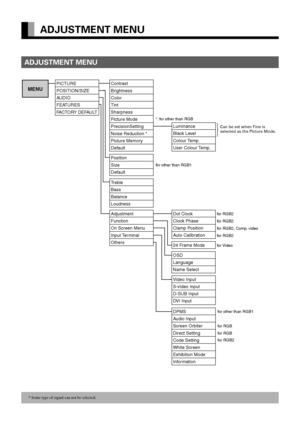 Page 30E-18
ADJUSTMENT MENU
ADJUSTMENT MENU
MENU
PICTURE
POSITION/SIZE
AUDIO
FEATURES
FAC T ORY DEFAULT
Contrast
Brightness
Color
Tint
Sharpness
Picture Mode
PrecisionSetting
Noise Reduction *
Picture Memory
Default
Position
Size
Default
T reble
Bass
Balance
Loudness
Adjustment
Function
On Screen Menu
Input Terminal
Others
Luminance
Black Level
Colour Temp.
User Colour Temp.
Dot Clock
Clock Phase
Clamp Position
A uto Calibration
24 Frame Mode
OSD
Language
Name Select
Video Input
S-video Input
D-SUB Input
D VI...