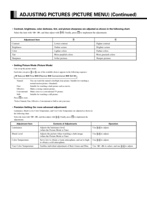 Page 32E-20
ADJUSTING PICTURES (PICTURE MENU) (Continued)
• Contrast, brightness, color darkness, tint, and picture sharpness are ad\
justed as shown in the following chart.Select the item with 
 , and then adjust with  . Finally, press  to implement the adjustments.
• Setting Picture Mode (Picture Mode)
Can set up the picture mode.
Each time you press 
 or , one of the available choices appears in the following sequence:
Natural Fine Effective Conventional Still
Natural: You can watch the natural color/high...