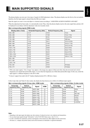 Page 27E-27
English
Deutsch
Espa
ñol
Fran
çais
Italiano
Portugu
ês
日 本 語
Póññêèé
中文
MAIN SUPPORTED SIGNALS
The plasma display can store up to four types of signals for RGB adjustment values. The plasma display uses the first-in, first-out method; 
therefore, the first input signal is cleared when the fifth one is input. 
Input the signal you want to store and adjust to a desired screen according to “ADJUSTING SCREEN POSITION AND SIZE”. 
When the adjustment has been made, it is automatically stored. Thus, when...