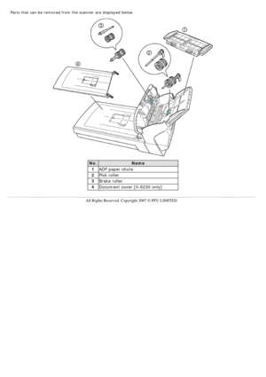 Page 17
Parts that can be removed from the scanner are displayed below. 
 
 
 
No. Name
1 ADF paper chute 
2 Pick roller 
3 Brake roller 
4 Document cover [fi-6230 only]
   
All Rights Reserved. Copyright 2007 © PFU LIMITED 