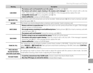 Page 135119
Tro u b l e s ho o t i ng
Warning Messages and Display
WarningWarningDescriptionDescription
CARD ERRORCARD ERROR
• • The memory card is not formatted for use in the cameraThe memory card is not formatted for use in the camera: Format the card (: Format the card (PP 87). 87).• • The  memory  card  contacts  require  cleaning  or  the  memory  card  is  damagedThe memory card contacts require cleaning or the memory card is damaged:  Clean  the  contacts  with  a  soft,  dry : Clean the contacts with a...