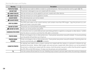 Page 136120
Warning Messages and Display
WarningWarningDescriptionDescription
PROTECTED FRAMEPROTECTED FRAMEAn attempt was made to delete or rotate to a protected picture.  Remove protection and try again (An attempt was made to delete or rotate to a protected picture.  Remove protection and try again (PP 78). 78).
CAN NOT CROPCAN NOT CROPThe picture is damaged or was not created with the camera.The picture is damaged or was not created with the camera.
mm CANNOT EXECUTE CANNOT EXECUTERed-eye removal can not be...