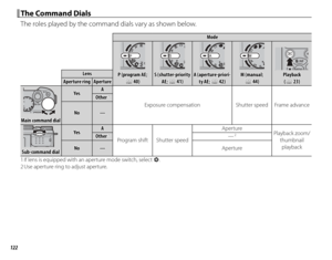 Page 138122
 The Command Dials The Command Dials
The roles played by the command dials vary as shown below.
ModeMode
P (program AE; P (program AE; PP  40)40)S (shutter-priority S (shutter-priority AE; AE; PP  41)41)A (aperture-priori-A (aperture-priori-ty AE; ty AE; PP  42)42)M (manual;M (manual;PP  44)44)PlaybackPlayback((PP  23)23)
LensLens
Aperture ringAperture ringApertureAperture
Main command dialMain command dial
YesYesAA
Exposure compensationExposure compensationShutter speedShutter speedFrame...