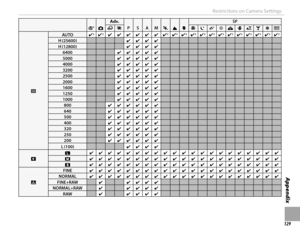 Page 145129
Appendix
Restrictions on Camera Settings
SSBB
Adv.Adv.
PPSSAAMMNNMMhh
SPSP
YYjjZZOOHHppQQRRssUUVVWW
NN
AUTOAUTO✔✔  33✔✔  33✔✔✔✔✔✔✔✔✔✔✔✔✔✔  33✔✔  33✔✔  33✔✔  33✔✔  33✔✔  33✔✔  33✔✔  33✔✔  33✔✔  33✔✔  33✔✔  33✔✔  33H (25600)H (25600)✔✔✔✔✔✔✔✔H (12800)H...