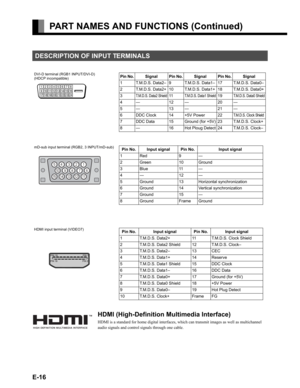 Page 16E-16
PART NAMES AND FUNCTIONS (Continued)
HDMI (High-Definition Multimedia Interface)
HDMI is a standard for home digital interfaces, which can transmit images as well as multichannel 
audio signals and control signals through one cable.
DESCRIPTION OF INPUT TERMINALS 
DVI-D terminal (RGB1 INPUT/DVI-D) 
(HDCP incompatible)Pin No. Signal Pin No. Signal Pin No. Signal
1 T.M.D.S. Data2– 9 T.M.D.S. Data1– 17 T.M.D.S. Data0–
2 T.M.D.S. Data2+ 10 T.M.D.S. Data1+ 18 T.M.D.S. Data0+
3
T.M.D.S. Data2...