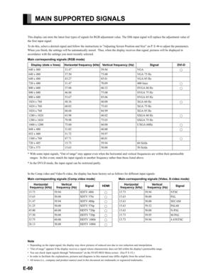 Page 60E-60
MAIN SUPPORTED SIGNALS
This display can store the latest four types of signals for RGB adjustment value. The fifth input signal will replace the adjustment value of 
the first input signal. 
To do this, select a desired signal and follow the instructions in "Adjusting Screen Position and Size" on P. E-46 to adjust the parameters. 
When you finish, the settings will be automatically stored.  Thus, when the display receives that signal, pictures will be displayed in 
accordance with the...