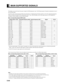 Page 60E-60
MAIN SUPPORTED SIGNALS
This display can store the latest four types of signals for RGB adjustment value. The fifth input signal will replace the adjustment value of 
the first input signal. 
To do this, select a desired signal and follow the instructions in "Adjusting Screen Position and Size" on P. E-46 to adjust the parameters. 
When you finish, the settings will be automatically stored.  Thus, when the display receives that signal, pictures will be displayed in 
accordance with the...