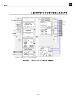 Page 51
Rev. 1.321
C8051F340/1/2/3/4/5/6/7/8/9/A/B
Figure 1.2. C8051F342/3/6/7 Block Diagram
Analog Peripherals
10-bit
 200 ksps 
ADCA
M UX
Temp 
Sensor
2 Comparators
+
-
VREFVDD
CP0
VDD
+-CP1VREF
Debug / Programming  Hardware
Port 0
Drivers
P0.0
AIN0 - AIN20
Port I/O Configuration
Digital Peripherals
Priority 
Crossbar 
Decoder
Crossbar Control
Power-On  Reset
Power Net
UART0
Timers 0, 1,  2, 3
PCA/WDT
SMBus
SPI
P0.1P0.2/XTAL1P0.3/XTAL2P0.4P0.5P0.6/CNVSTRP0.7/VREF
Port 1
Drivers
Port 2
Drivers
Port 3
Drivers...