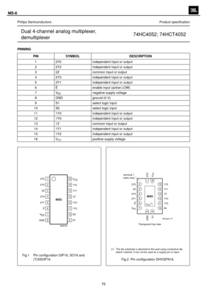 Page 76
Philips SemiconductorsProduct speciÞcation
Dual 4-channel analog multiplexer,
demultiplexer 74HC4052; 74HCT4052
PINNING PIN SYMBOL DESCRIPTION1 2Y0 independent input or output
2 2Y2 independent input or output
3 2Z common input or output
4 2Y3 independent input or output
5 2Y1 independent input or output
6
E enable input (active LOW)
7V EE negative supply voltage
8 GND ground (0 V)
9 S1 select logic input
10 S0 select logic input
11 1Y3 independent input or output
12 1Y0 independent input or output
13...