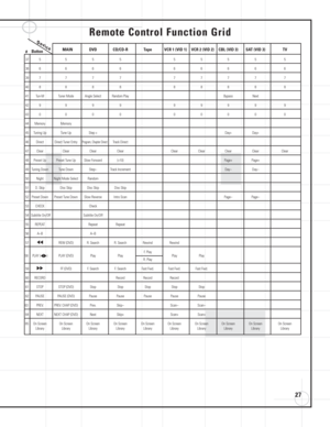 Page 2727
Remote Control Function Grid
#MAIN DVD CD/CD-R Tape VCR 1 (VID 1) VCR 2 (VID 2) CBL (VID 3) SAT (VID 3) TV
37 5 5 5 5 5 5 5 5 5
38 6 6 6 6 6 6 6 6 6
39 7 7 7 7 7 7 7 7 7
40 8 8 8 8 8 8 8 8 8
41 Tun-M Tuner Mode Angle Select Random Play Bypass Next
42 9 9 9 9 9 9 9 9 9
43 0 0 0 0 0 0 0 0 0
44 Memory Memory
45 Tuning Up Tune Up Step +Day+ Day+
46 Direct Direct Tuner EntryProgram, Chapter DirectTrack Direct
47 Clear Clear Clear Clear Clear Clear Clear Clear Clear
48 Preset Up Preset Tune Up Slow Forward...