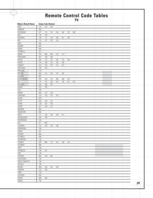 Page 2929
Remote Control Code Tables
TV
Maker (Brand) Name Setup Code Number
MGA 115 123 128
MINERVA 084
MITSUBISHI 077 115 123 128 160 167 168
MTC 175 176
NATIONAL 148 177 179 180 181 182
NEC 115 121 123 125
NIKEI 045 
ONKING 045
ONWA 045
OPTONICA 077
ORION 207 208 209 210 211
PANASONIC 087 148 169
PHILCO 045 115 123 128 132 148
PHILIPS 123 128 132 145 148
PIONEER 024 123 128 213 214
PORTLAND 128 132
PROSCAN 133
PROTON 059 122 128 132 165
QUASAR 087
RADIO SHACK 045  128  132  180  196  197
RCA 115 123 128 133...