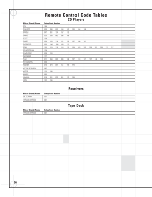 Page 3636
Maker (Brand) Name Setup Code Number
RCX 169
REALISTIC 058 093 095 104 105 108 164 166
SANSUI 047 081 134 157 172
SANYO 033 068 082 095 168
SCOTT 108
SHARP 058 105 114 151 159 167 180 181
SHERWOOD 003 041 058 105  133
SONY 103 115 116 118 132 139 163 205 206 207 208 212 217
SOUNDSTREAM 124
SYMPHONIC 059 110
TAEKWANG 177
TEAC 011 058 085 086 106 107 110 121 137 146 154
THETADIGITAL 039
TOSHIBA 013 074 097 151 155 173
VECTOR RESEARCH 087
VICTOR 120 130
WARDS 095
YAMAHA 019 031 053 061 135 169
YORX 122...