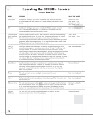 Page 5252
Operating the DCR600IIReceiver
Surround Mode Chart
MODE FEATURES DELAY TIME RANGE
Dolby Digital Available only with digital input sources encoded with Dolby Digital data. It provides  Center: 0 ms – 5 ms
up to five separate main audio channels and a special dedicated Low-Frequency Effects  Initial Setting = 0 ms
channel.Surround: 0 ms – 15 ms
Initial Setting = 0 ms
DTS Available only with digital input sources encoded with DTS data. Available on special  Delay time not adjustable
DVD, LD and...