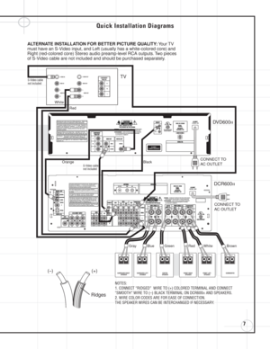 Page 77
Quick Installation Diagrams
TV
VIDEO IN
AUDIO IN L
RAUDIO OUT L
RVIDEO OUT S-VIDEO INS-VIDEO OUT
COMPONENT
VIDEO IN
Pr
Pb
Y
White
Red
DCR600II
DVD600II
CONNECT TO
AC OUTLET
CONNECT TO
AC OUTLET
BlackOrange
(–)(+)
Ridges
–       +
SURROUND RIGHT 
SPEAKER
–       +
SURROUND LEFT 
SPEAKER
–       +
FRONT RIGHT 
SPEAKER
–       +
FRONT LEFT
SPEAKER
–       +
CENTER 
SPEAKER
–       +
SUBWOOFER
ALTERNATE INSTALLATION FOR BETTER PICTURE QUALITY: Your TV 
must have an S-Video input, and Left (usually has a...