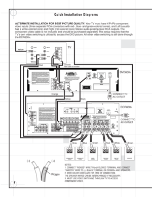 Page 88
Quick Installation Diagrams
TV
VIDEO IN
AUDIO IN L
RAUDIO OUT L
RVIDEO OUT S-VIDEO INS-VIDEO OUT
COMPONENT
VIDEO IN
Pr
Pb
Y
White
Red
DCR600II
DVD600II
CONNECT TO
AC OUTLET
CONNECT TO
AC OUTLET
Yellow
Black
Orange
(+)
Ridges
–       +
 SURROUND RIGHT 
SPEAKER
–       +
 SURROUND LEFT 
SPEAKER
–       +
FRONT RIGHT 
SPEAKER
–       +
FRONT LEFT 
SPEAKER
–       +
CENTER 
SPEAKER
–       +
SUBWOOFER
Yellow
ALTERNATE INSTALLATION FOR BEST PICTURE QUALITY: Your TV must have Y/Pr/Pb component 
video inputs...