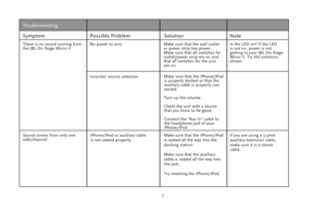 Page 77
SymptomPossible Problem SolutionNote
There is no sound coming from 
the JBL On Stage Micro II.
Sound comes from only one
side/channel. Make sure that the wall outlet 
or power strip has power. 
 
Make sure that all switches for 
outlet/power strip are on and 
that all switches for the unit 
are on.
Make sure that the iPhone/iPod 
is properly docked or that the 
auxiliary cable is properly con-
nected.
Turn up the volume.
Check the unit with a source 
that you know to be good.
Connect the “Aux In” cable...