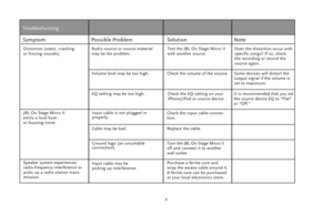 Page 8SymptomPossible Problem SolutionNote
Distortion (static, cracking
or hissing sounds).
JBL On Stage Micro II
emits a loud hum
or buzzing noise.
Speaker system experiences 
radio-frequency interference or 
picks up a radio-station trans-
mission. Input cable is not plugged in 
properly.
Cable may be bad.
Ground logo (an unsuitable 
connection).
Input cable may be
picking up interference.
Audio source or source material 
may be the problem.
Test the JBL On Stage Micro II
 
with another source. Does the...