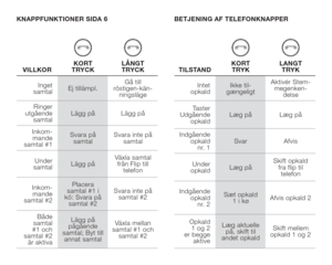 Page 13KNAPPFUNKTIONER SIDA 6
VILLKORKORT 
TRYCKLÅNGT 
TRYCK
Inget 
samtalEj tillämpl.Gå till 
röstigen-kän-
ningsläge
Ringer 
utgående 
samtalLägg på Lägg på
Inkom-
mande 
samtal #1Svara på 
samtalSvara inte på 
samtal
Under 
samtalLägg påVäxla samtal 
från Flip till 
telefon
Inkom-
mande 
samtal #2Placera 
samtal #1 i 
kö: Svara på 
samtal #2Svara inte på 
samtal #2
Både 
samtal 
#1 och 
samtal #2 
är aktivaLägg på 
pågående 
samtal; Byt till 
annat samtalVäxla mellan 
samtal #1 och 
samtal #2BETJENING AF...
