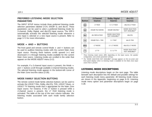 Page 106Button
Button2-Channel
SourcesDolby Digital
Sourcesdts(-ES)
Sources
MODE ADJUSTSDP-5
5-3
PREFERRED LISTENING MODE SELECTION
PARAMETERS
The INPUT SETUP menus include three preferred listening mode
selection parameters labeled 2-CH, DOLBY D, and dts-ES. These
parameters can be used to select a preferred listening mode for
2-channel, Dolby Digital, and dts(-ES) input sources. The SDP-5
automatically activates the selected listening mode whenever a
new input is selected or a new input source is present....