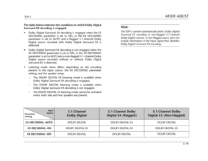 Page 122MODE ADJUSTSDP-5
5-19 The table below indicates the conditions in which Dolby Digital
Surround EX decoding is engaged.
•Dolby Digital Surround EX decoding is engaged when the EX
DECODING parameter is set to ON, or the EX DECODING
parameter is set to AUTO and a flagged 5.1-channel Dolby
Digital source recorded with Dolby Digital Surround EX is
detected.
•Dolby Digital Surround EX decoding is not engaged when the
EX DECODING parameter is set to OFF, or the EX DECODING
parameter is set to AUTO and a...