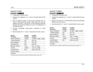 Page 126MODE ADJUSTSDP-5
5-23
dts(-ES) L7 MUSIC
•A proprietary listening mode.
•Designed for playback of 5.1- and 6.1-channel dts(-ES) music
sources.
•Based on the dts(-ES) L7 FILM listening mode, but specifically
tailored for music sources.
•Recommended for 5.1- and 6.1-channel dts(-ES) music sources.
Option/ Default Possible
Parameter Setting Settings
VOCAL ENHANCE +0.0dB +6.0dB, +3.0dB, +0.0dB
5 SPKR ENHANCE OFF ON, OFF
BASS ENHANCE OFF ON, OFF
REAR DLY OFFSET 15ms OFF, 1 to 30ms
LFE MIX +0.0dB -10.0 to...