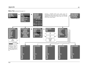 Page 151CENTER SPEAKER
FULL
30Hz
40Hz
50Hz
60Hz
70Hz
80Hz
THX 80Hz
90Hz
100Hz
110Hz
120Hz
NONE
AppendixJBL
A-8
Menu Tree(continued from page A-7)
SPEAKER SETUP
CUSTOM SETUP
SYNTHESIS 7CH SETUP
SPEAKER DISTANCES
LEVELS CALIBRATION
80Hz80Hz
80Hz80Hz80Hz
80Hz80Hz
80Hz
L M
SUB
R
C
SL
SR
RL
RR
MAIN MENU
MODE ADJUST
AUDIO CONTROLS
SETUP
SETUP

SETUP
INPUTS
SPEAKERS
REAR PANEL CONFIG
DISPLAYS
VOLUME CONTROLS
TRIGGER
LOCK OPTIONS
SYNTHESIS 7CH SETUP
!CAUTION!
PRESSING THE V
BUTTON WILL 
AUTOMATICALLY CHANGE
THE...