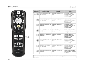 Page 29Basic OperationJBL Synthesis
2-14
ButtonMain ZoneZone 2Shift
The numbers in the SDP-5 remote control illustration shown at the left correspond to the numbered items in the
matrix above.
16Selects the DVD1 input for
the Main Zone.Selects the DVD1 input for
Zone 2.Increases the AUDIO
CONTROLS menu BASS
parameter in 0.5dB
increments (4-2).
Selects the DVD2 input for
the Main Zone.Selects the DVD2 input for
Zone 2.Increases the AUDIO
CONTROLS menu TREBLE
parameter in 0.5dB
increments (4-2).DVD1
Selects the...